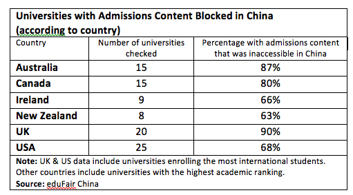 Universities with Admissions Content Blocked